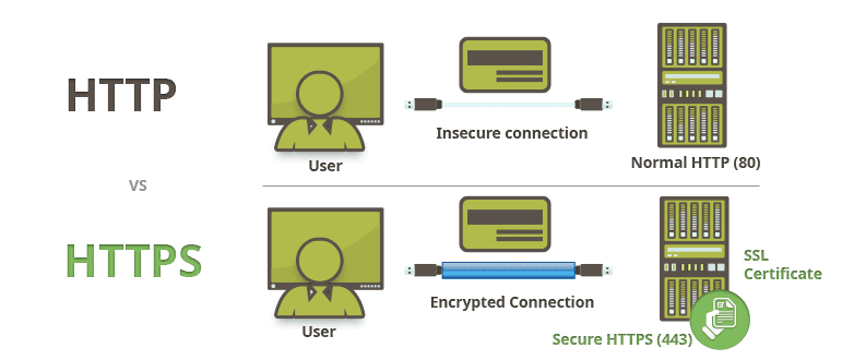 Hur du håller din webbplats säker med hjälp av SSL